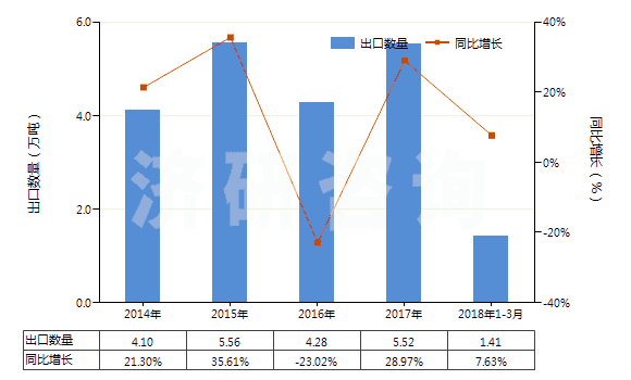 2014-2018年3月中國其他飽和無環(huán)一元羧酸等及其衍生物(HS29159000)出口量及增速統(tǒng)計 2014-2018年3月中國其他飽和無環(huán)一元羧酸等及其衍生物(HS29159000)出口量及增速統(tǒng)計